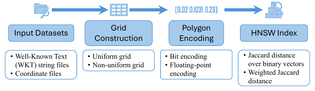 ShapeToVec pipeline: input datasets, grid construction, polygon encoding, HNSW index