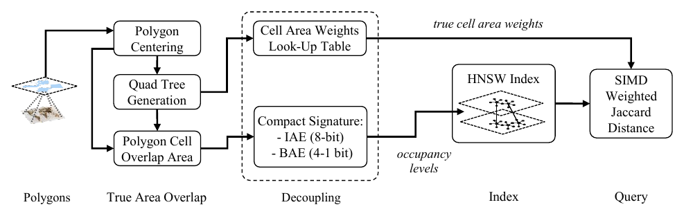 ShapeToVec+ pipeline: polygon centering and quadtree generation feed a cell-area look-up table and compact signatures, then an HNSW index with SIMD weighted-Jaccard distance