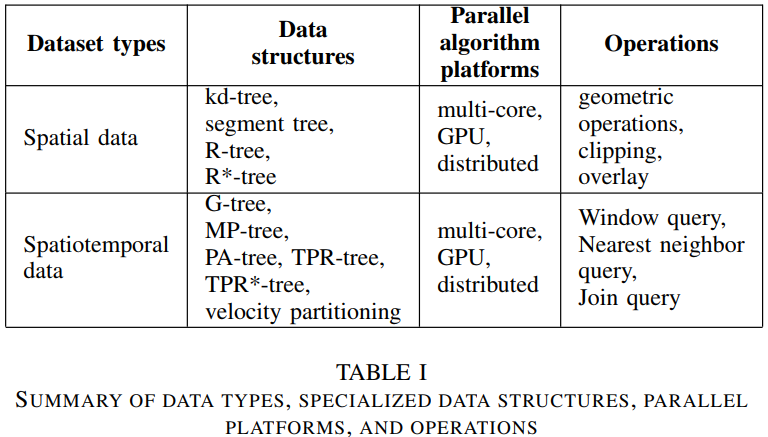 Table I